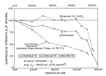 Effect of Temperature on Compression Strength of Carbonate Aggregate Concrete