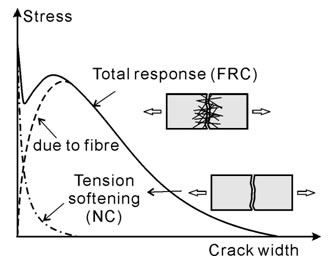 Tensile behaviour of fibre reinforced concrete